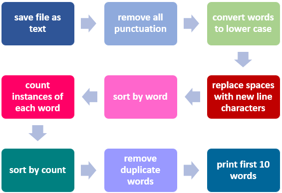 counting words in a text