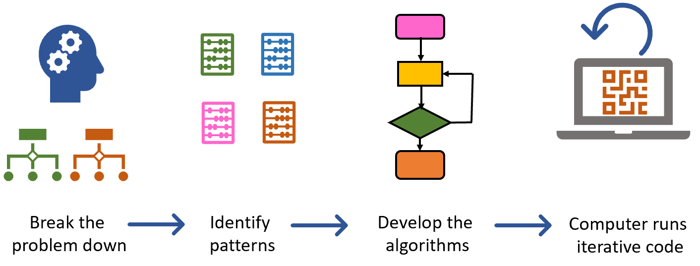 Computational thinking at work